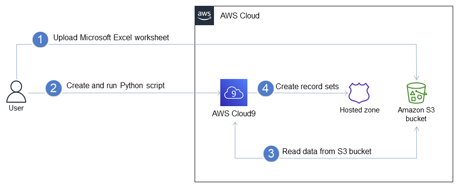 Workflow for migrating DNS records in bulk to a Route 53 private hosted zone.