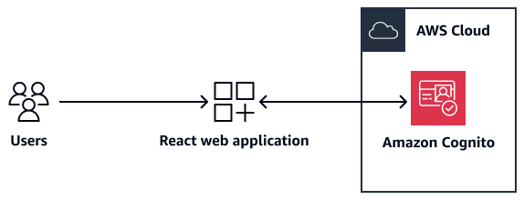 Amazon Cognito authenticates users for a React web application.