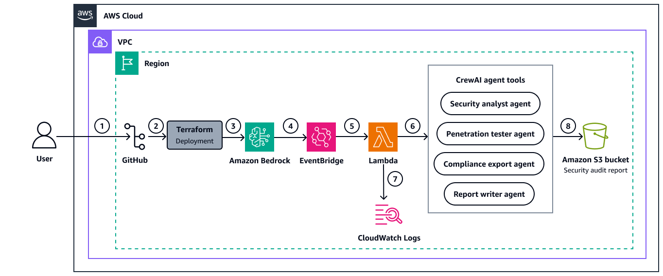 Workflow to deploy CrewAI multi-agent systems using Terraform and Amazon Bedrock.