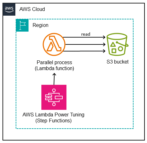 Diagram showing Lambda function, S3 bucket, and AWS Step Functions.