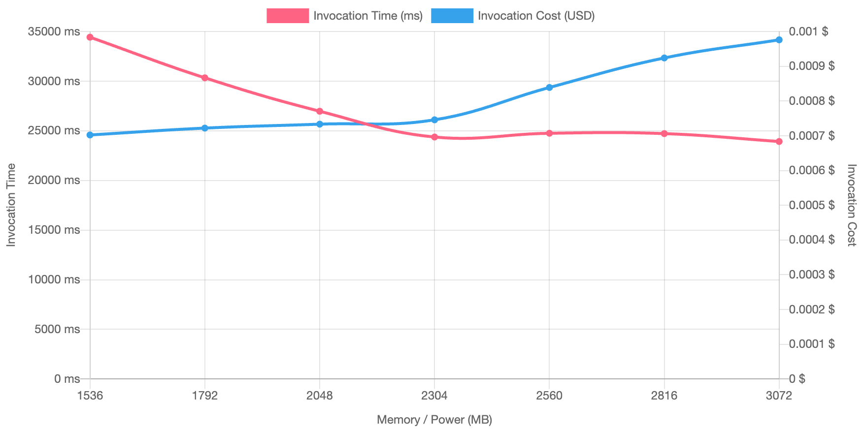 Decreased difference between invocation time falling and invocation cost rising.