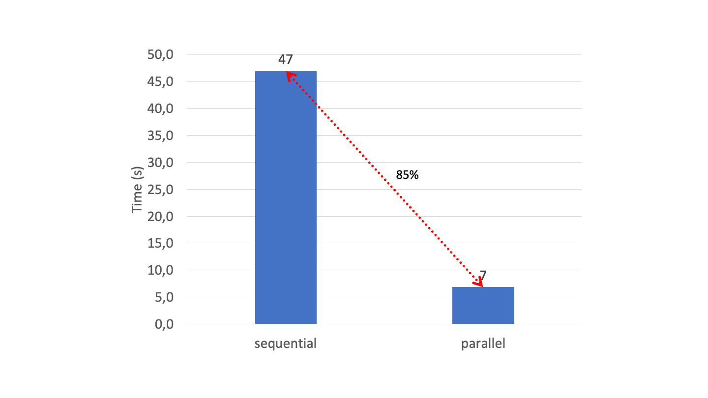 Chart showing the decrease in time when switching from sequential to parallel processing.