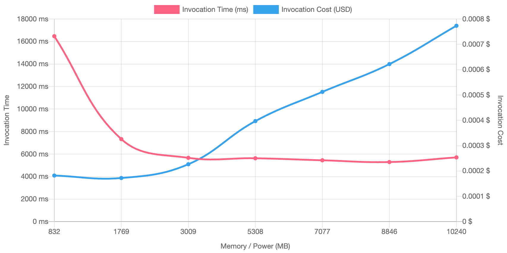Invocation time falling and invocation cost rising as memory increases.