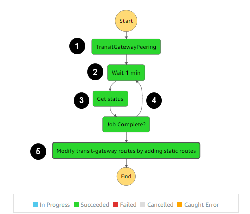 Step Functions workflow to call Lambda function to modify route tables for transit gateway peering.