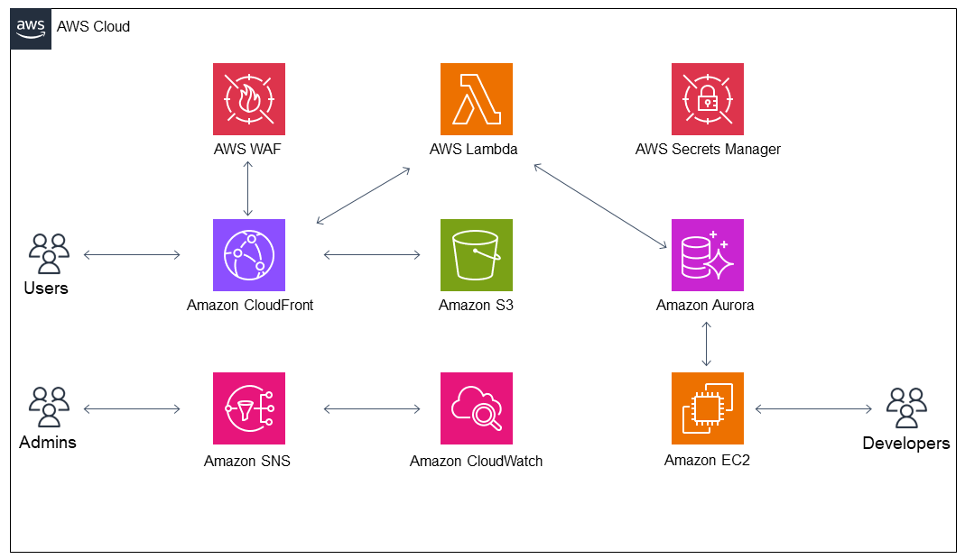 Process to deploy a CRUD web app integrated with Amazon Aurora PostgreSQL by using Green Boost CLI.