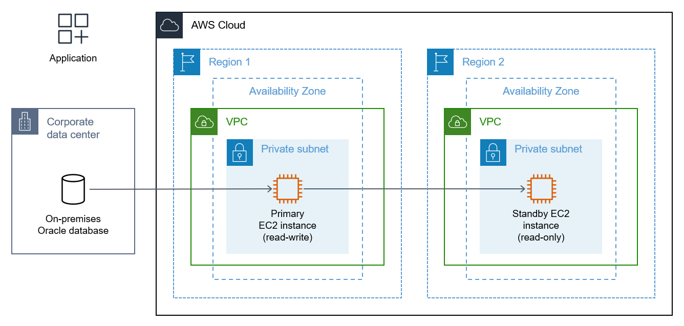 The source DB connects to the target DB. Applications are disconnected from source and target DBs