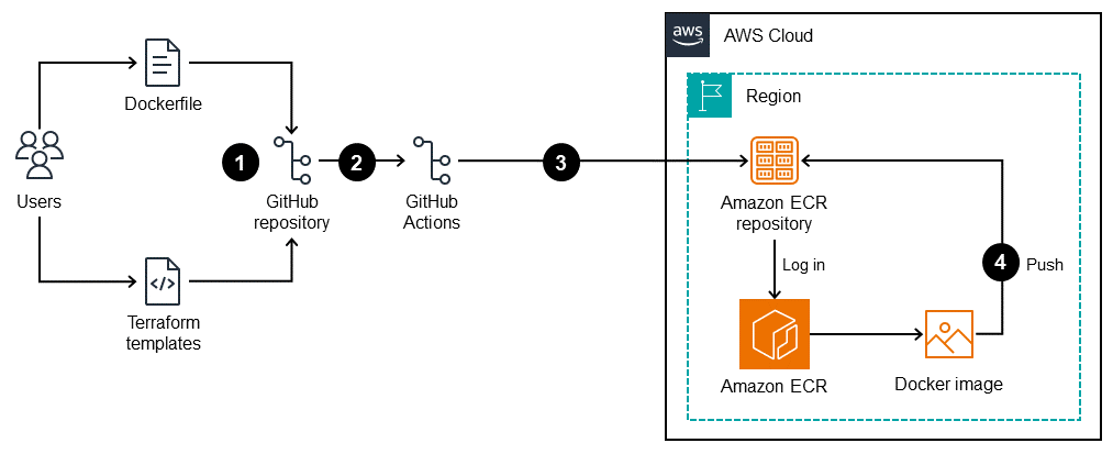 Workflow to create reusable GitHub workflows to build Dockerfile and push image to Amazon ECR.