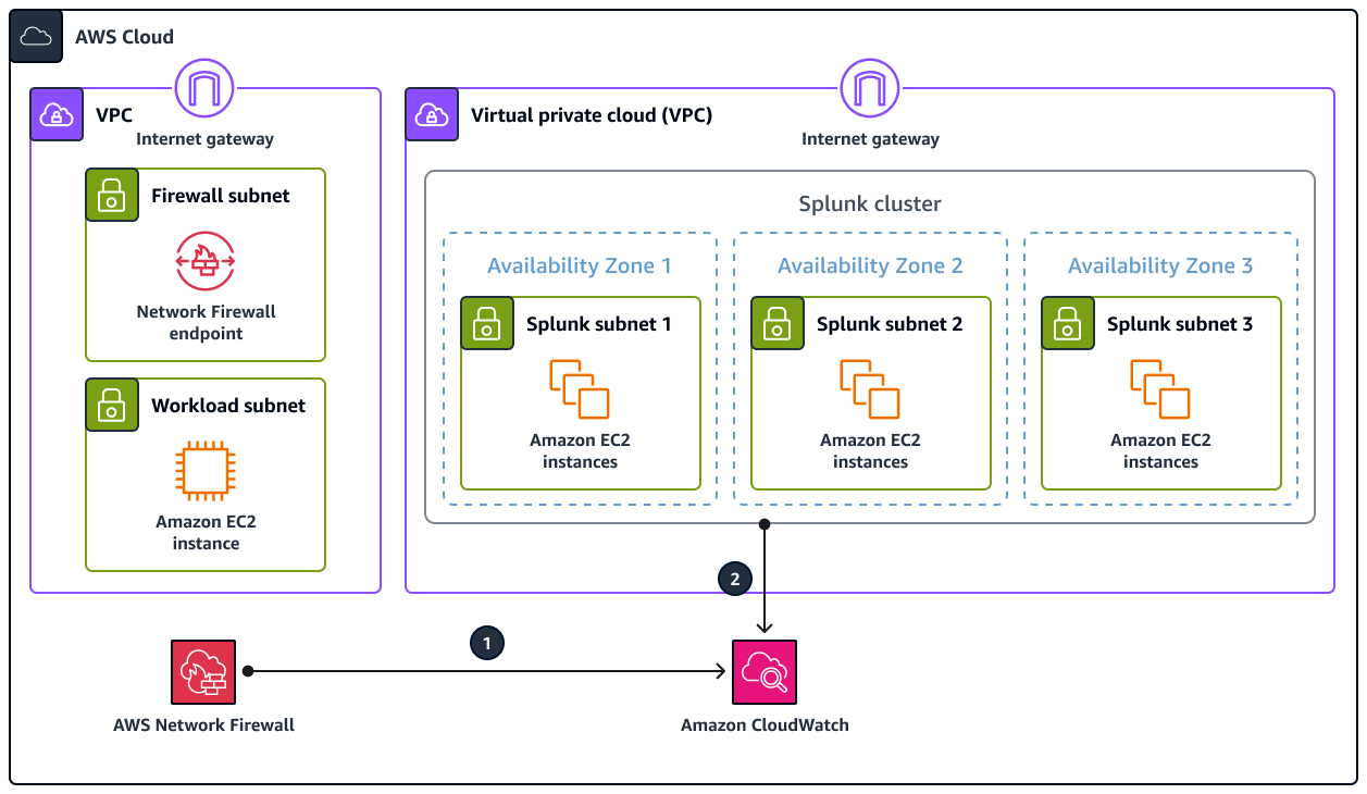 AWS Network Firewall and Splunk logging architecture