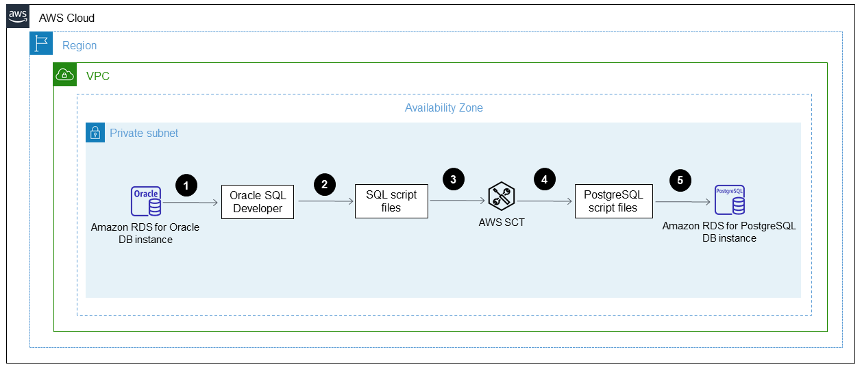 Migration workflow from Amazon RDS for Oracle to Amazon RDS for PostgreSQL.