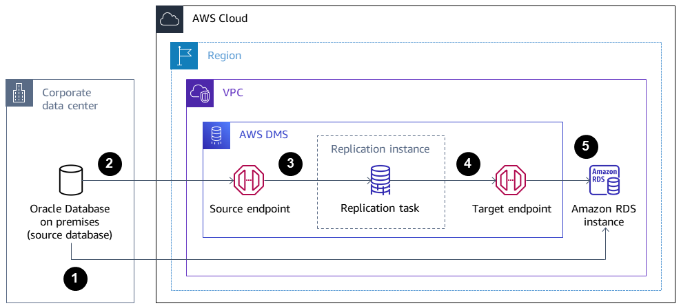Diagram showing data replication from on-premises Oracle to Amazon RDS using AWS DMS.
