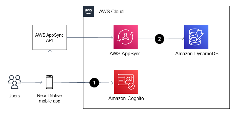 Workflow for running a React Native mobile app with AWS services.
