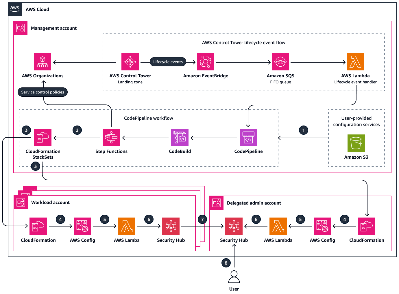 Deployment of the IaC template as a CloudFormation stack set in an AWS organization.