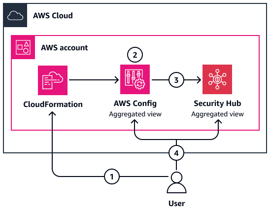 Deployment of the provided CloudFormation template in a single account.