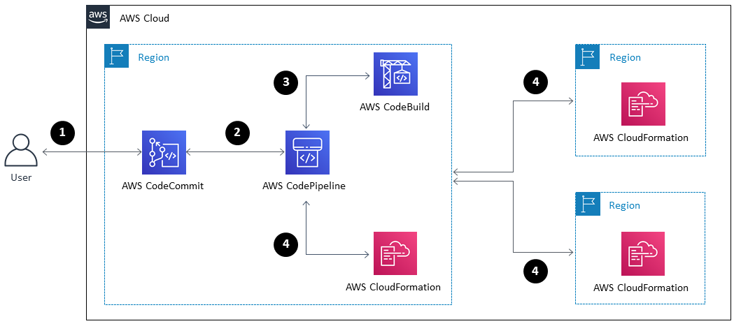An AWS CodePipeline job that deploys to three AWS Regions.