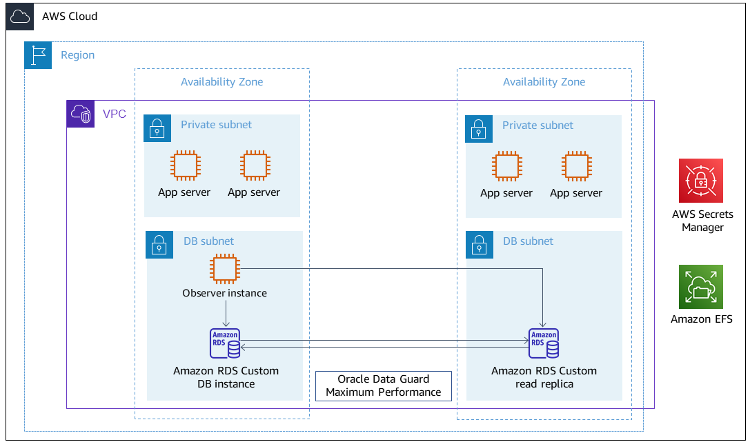 Oracle Data Guard switchover for a primary RDS Custom DB instance with a read replica database.