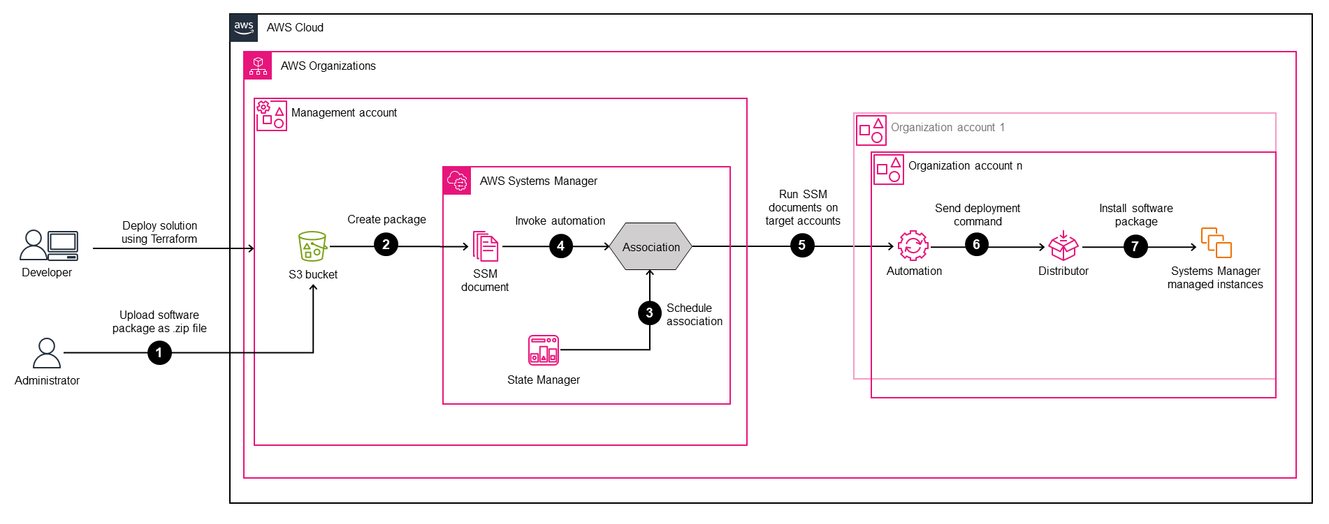 Architecture diagram for centralizing software package distribution in AWS Organizations