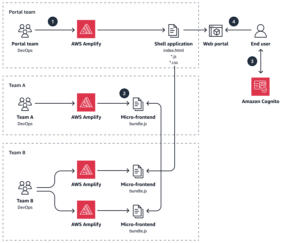 Publishing multiple micro-frontends to a shell app that the user accesses through a web portal.