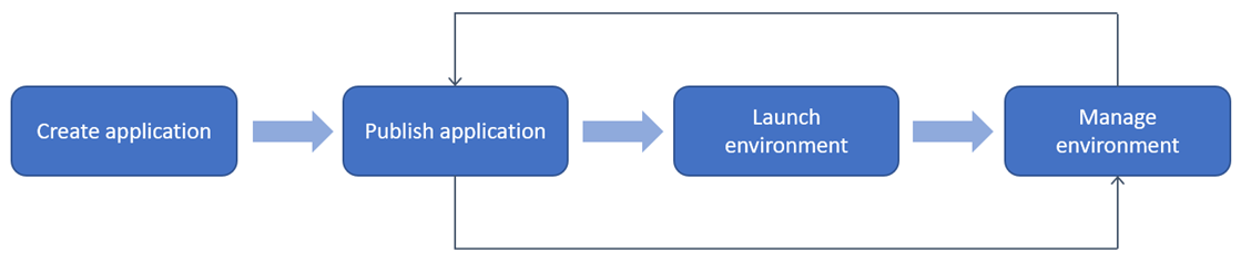 Deployment workflow to create app, publish it to launch environment, and then manage environment.