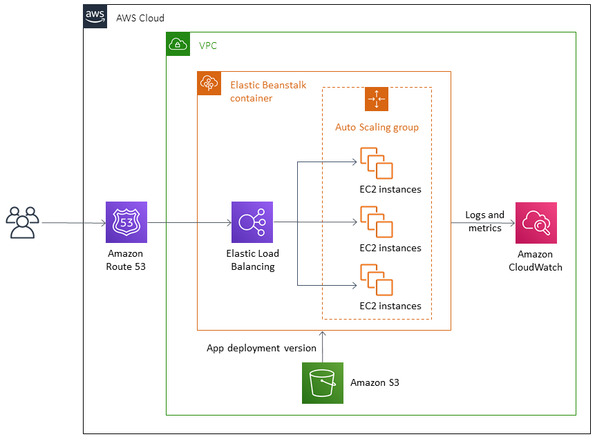 Kudu accesses Azure App Service content, gets deployment package, uploads it to Elastic Beanstalk.