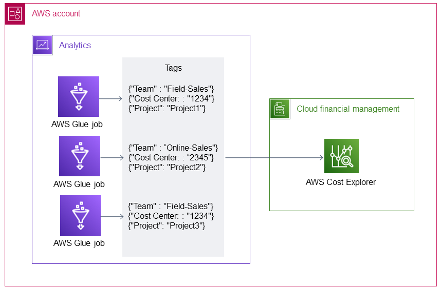 Creating and applying tags in AWS Glue jobs to track usage costs in AWS Cost Explorer.