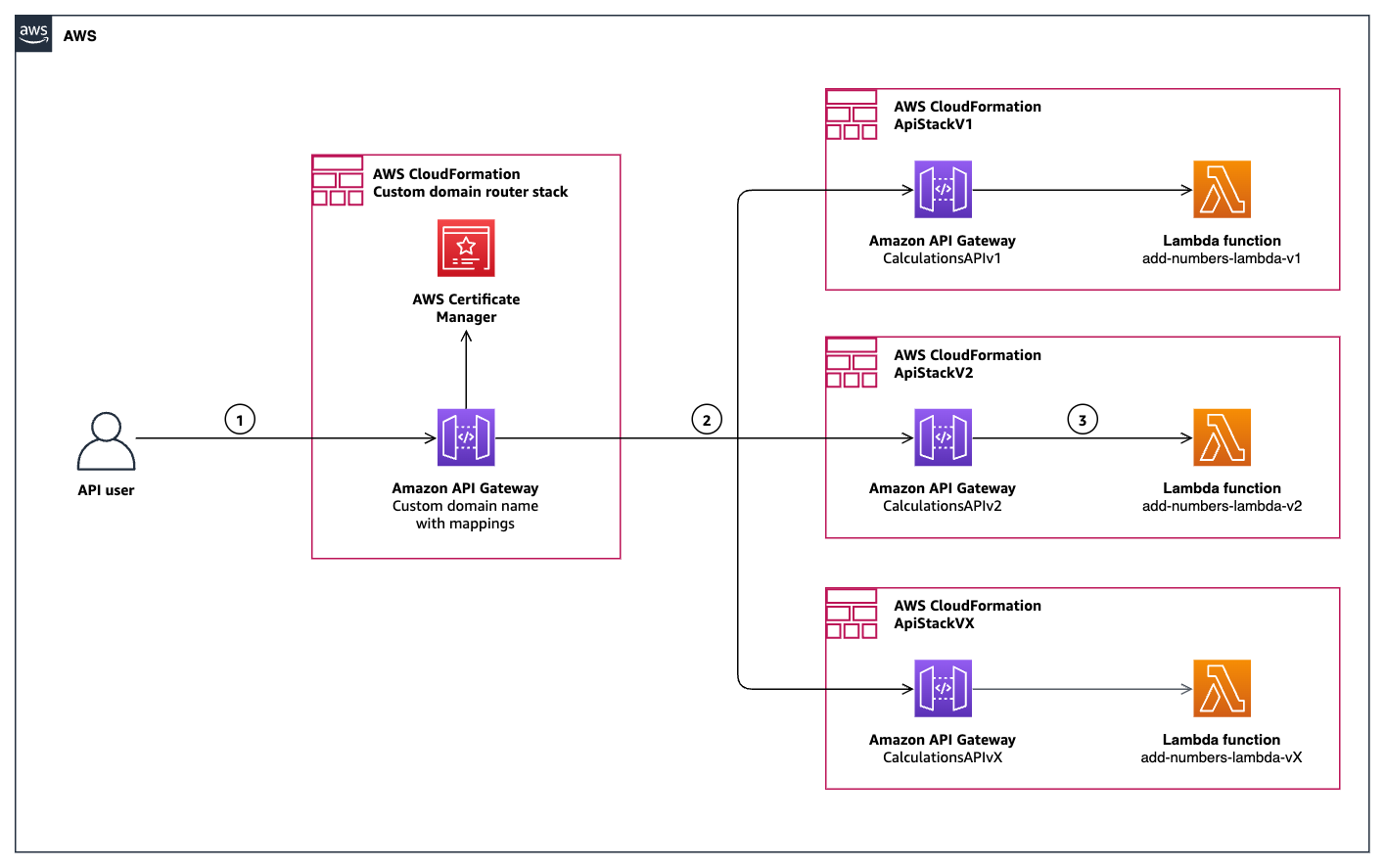 Workflow using API mappings and custom domains to implement a path-based API versioning solution.