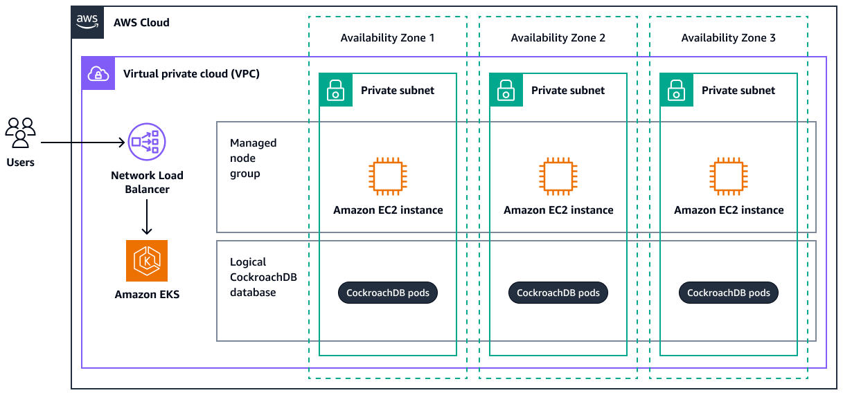 A highly available CockroachDB deployment across three AWS Availability Zones within a VPC.