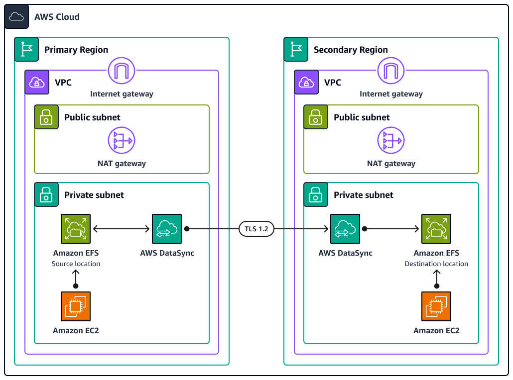 Architecture diagram for replicating data to an EFS file system in a different Region