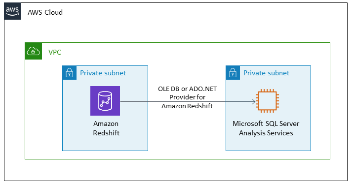 Analyzing Amazon Redshift data in Microsoft SQL Server Analysis Services