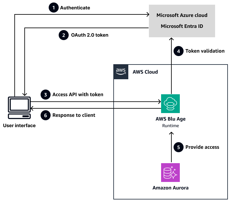 Process flow for Entra ID-based authentication for an AWS Blu Age application.