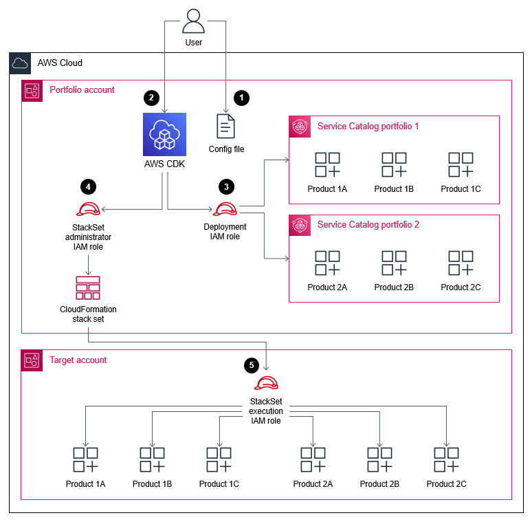 AWS CDK creating Service Catalog portfolios and provisioning products in the target account.