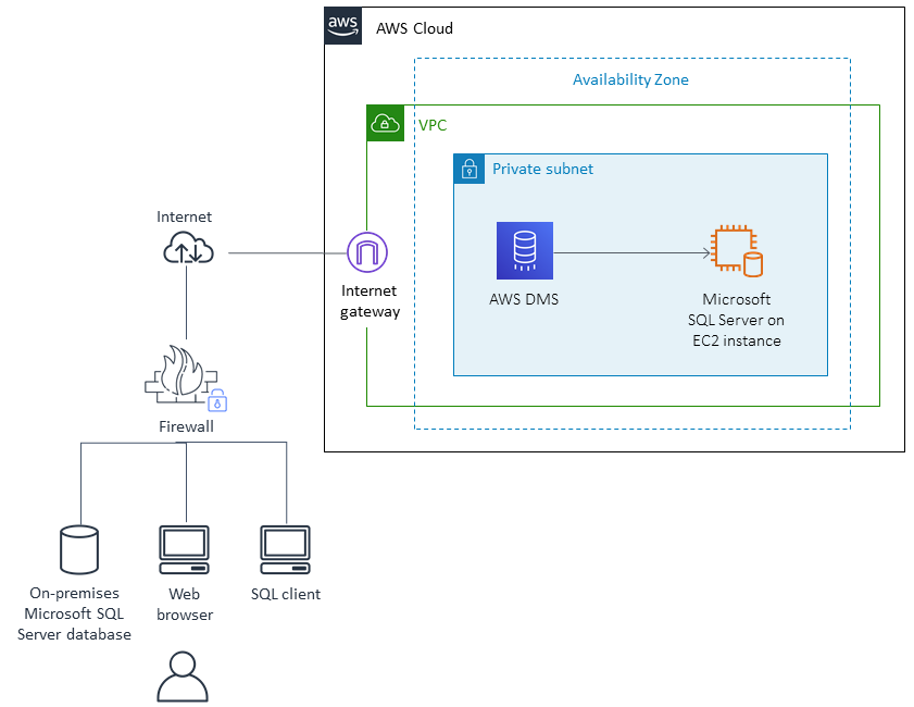 Migrating on-premises SQL Server data to an EC2 instance by using AWS DMS.