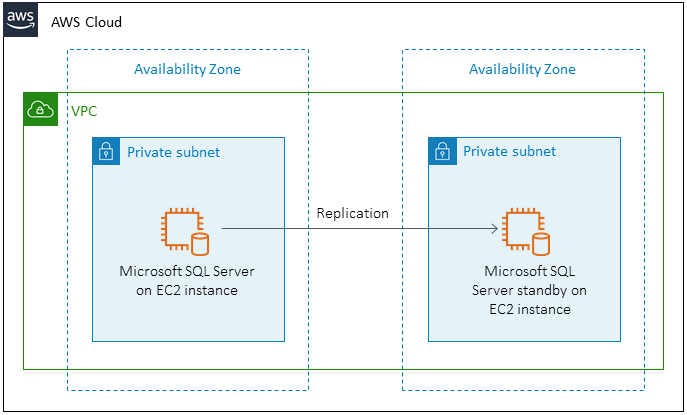 Primary and standby Microsoft SQL Server instances on EC2 instances in two Availability Zones.
