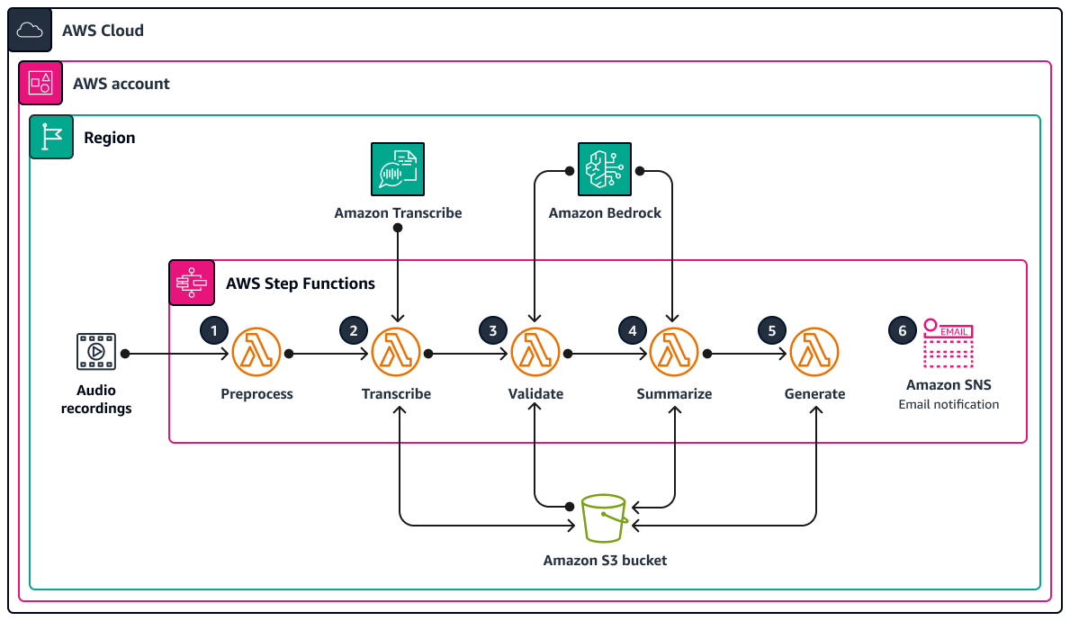 Architecture diagram of Step Functions state machine generating a document