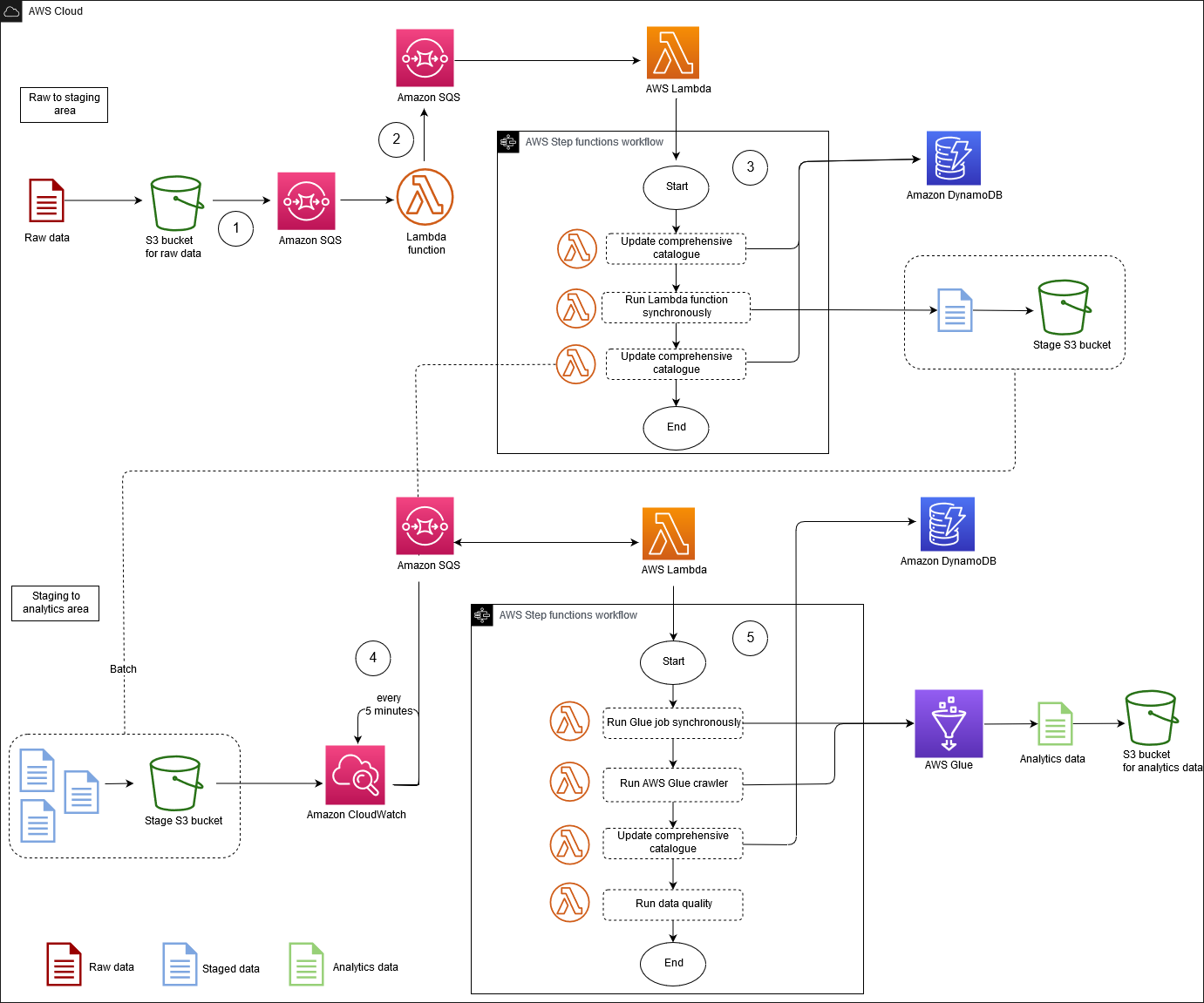 Implementing and administering a data lake on the AWS Cloud.