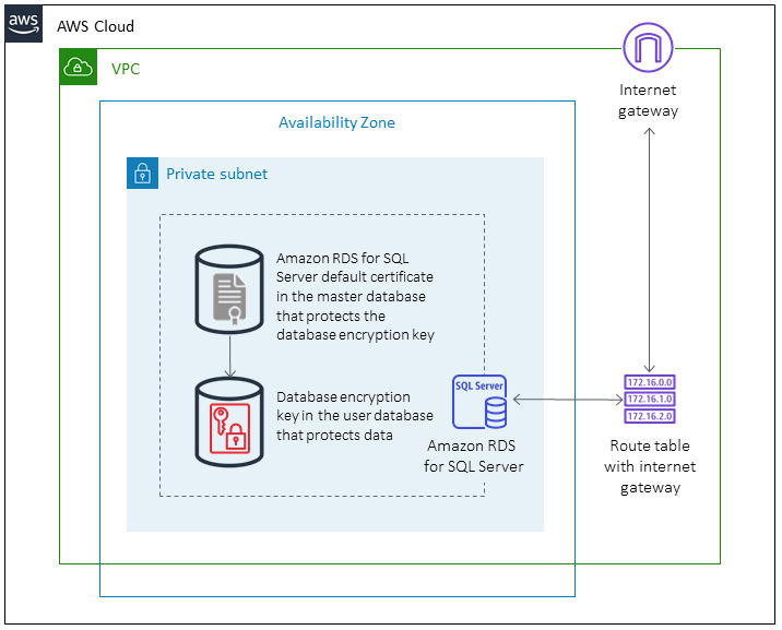 Architecture for enabling TDE for Amazon RDS for SQL Server databases