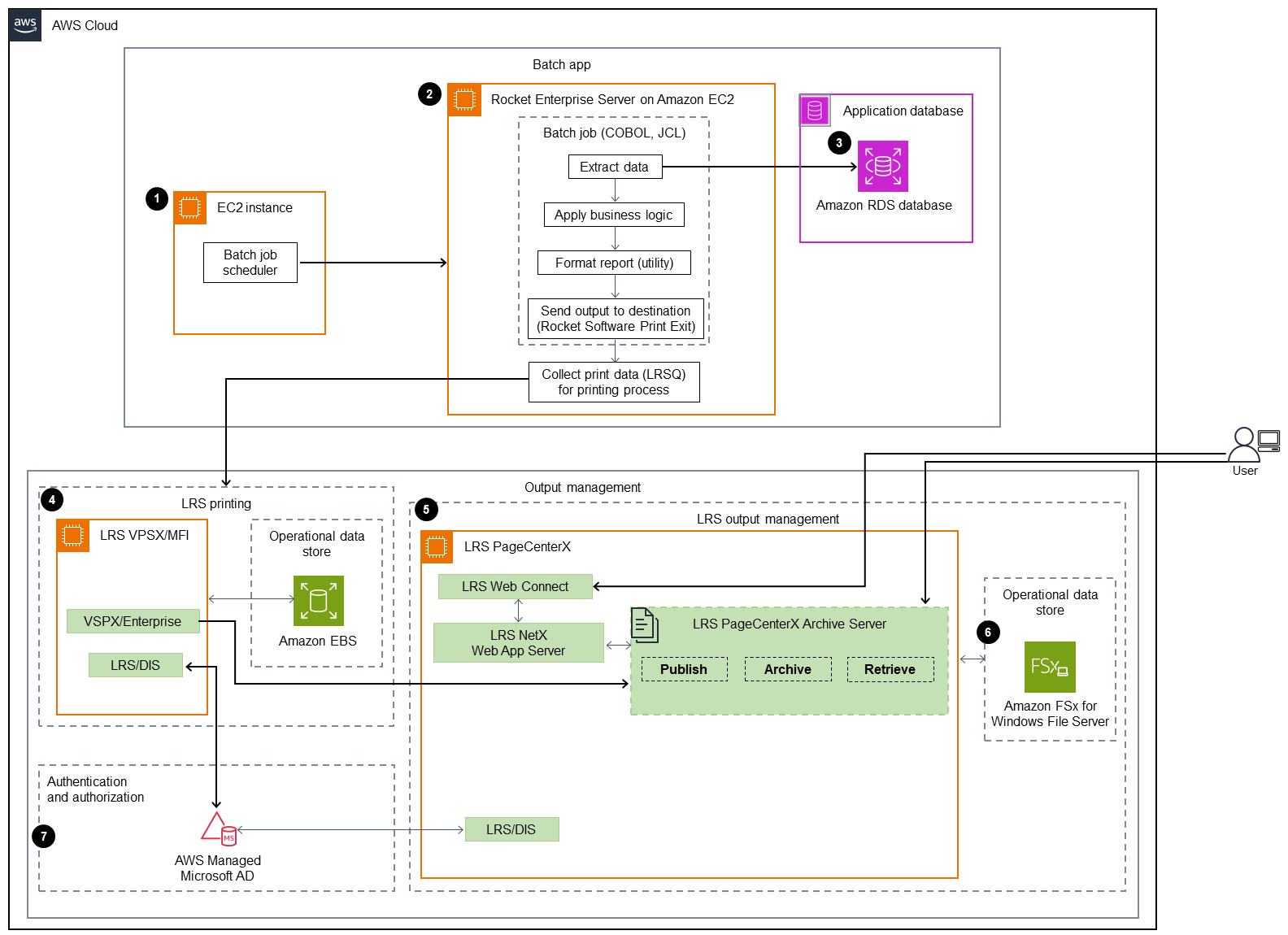 Target architecture for batch app and output management in seven steps.