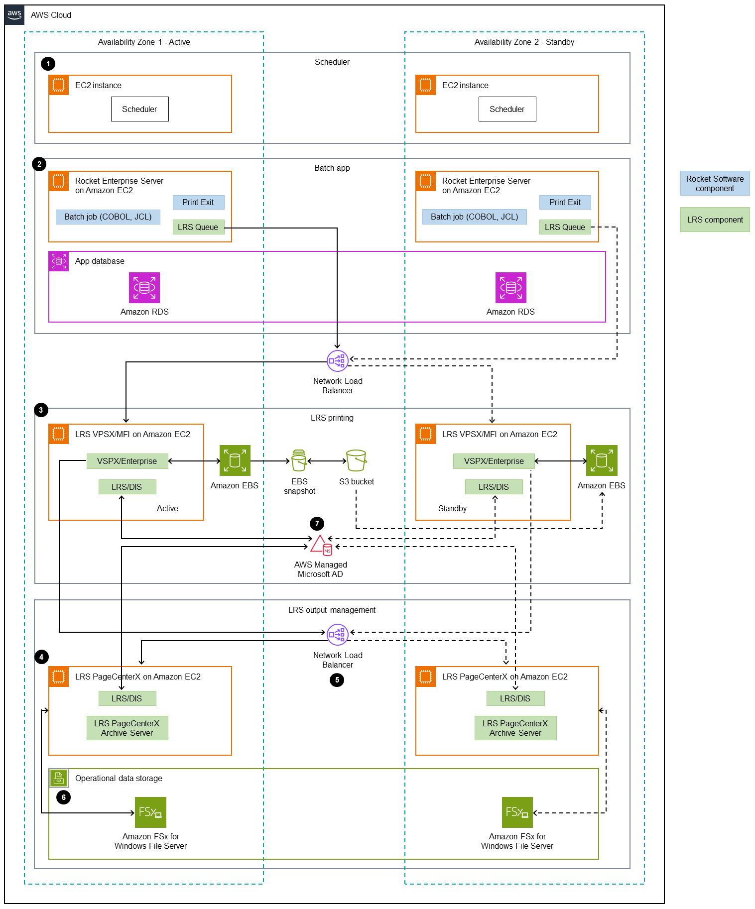 Multi-AZ AWS infrastructure with a workflow in seven steps.