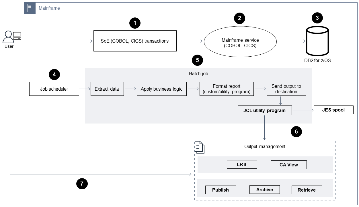 Mainframe output process in seven steps.