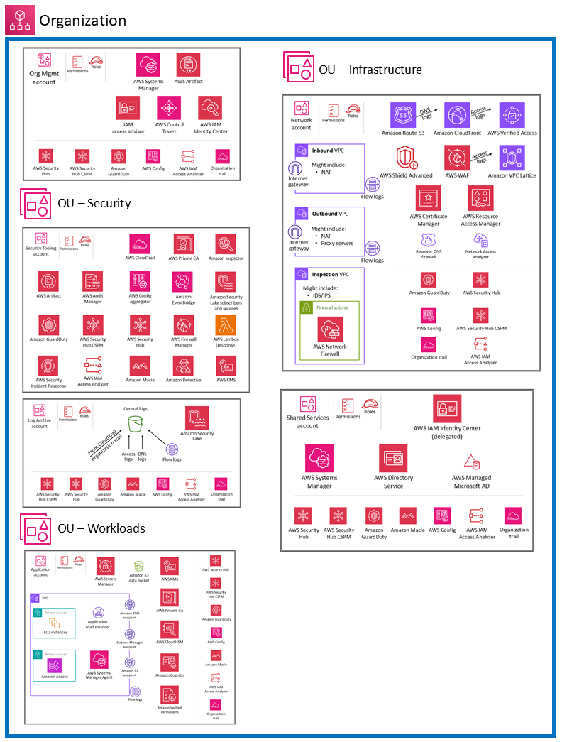 AWS Security Reference Architecture diagram.