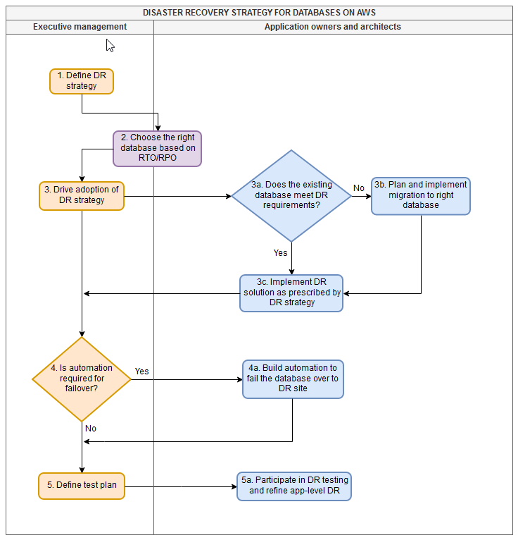 High-level process for defining and implementing a database DR strategy