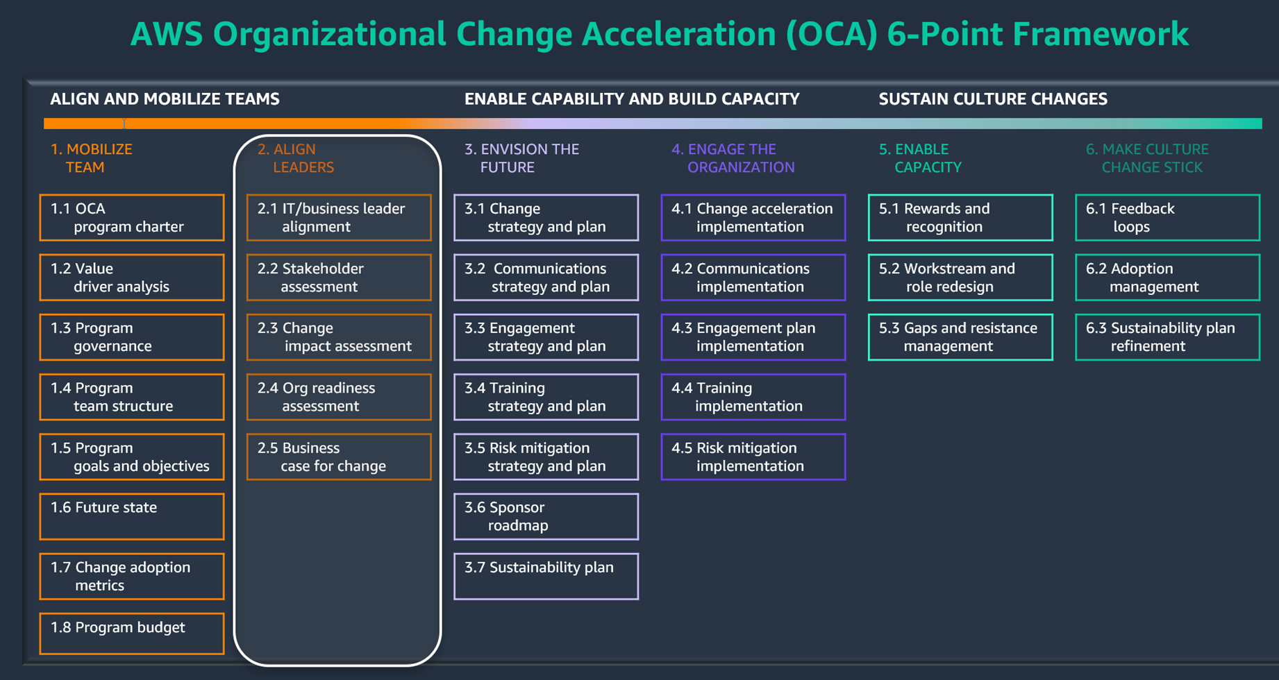 Align Leaders phase in AWS Change Acceleration 6-Point Framework and OCM Toolkit
