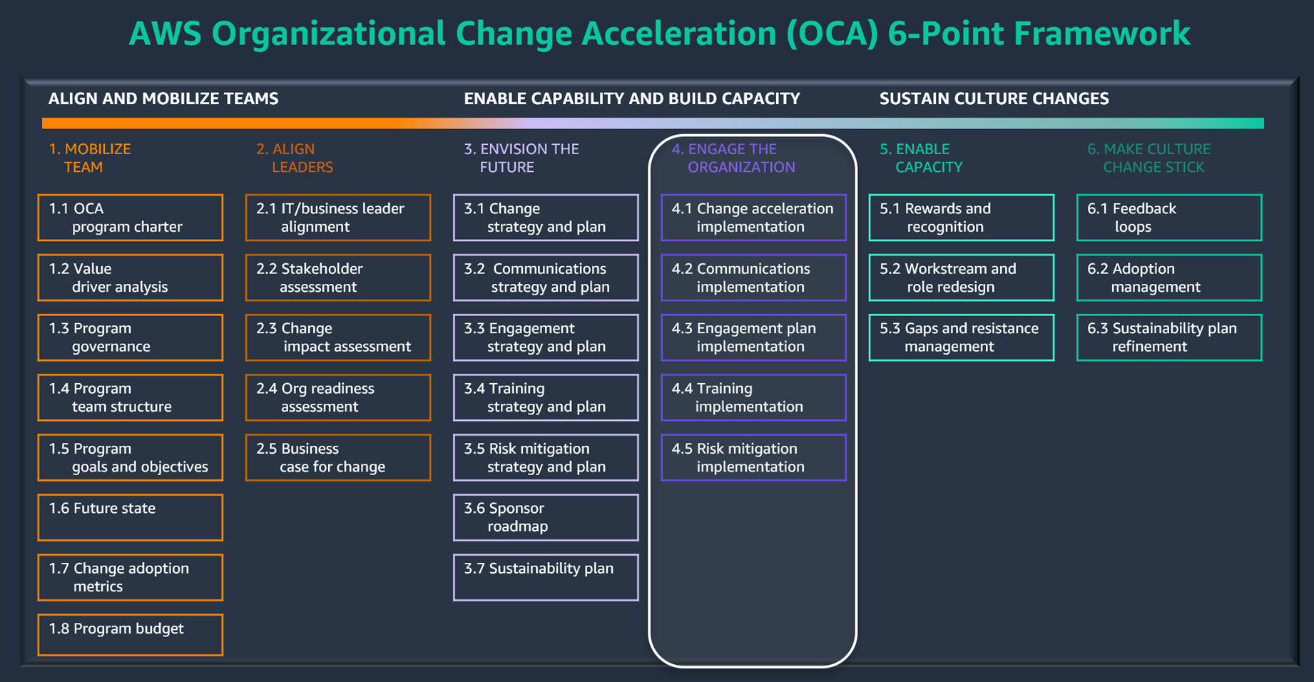 Engage the Organization phase in AWS Change Acceleration 6-Point Framework and OCM Toolkit