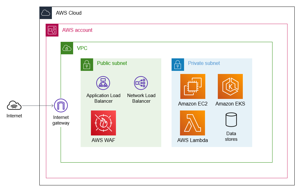 Traffic from the internet accessing a VPC through an internet gateway, AWS WAF, and load balancers.