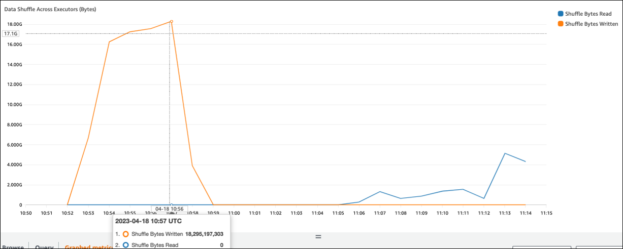 Data Shuffle Across Executors (Bytes) graph showing a spike in shuffle bytes written.