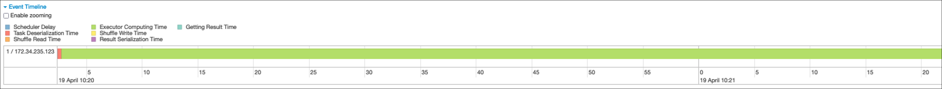Event timeline showing only one task.