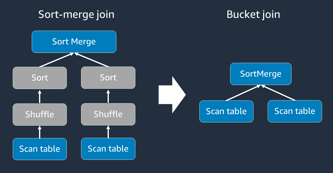 Sort-merge join has the additional shuffle and sort steps.