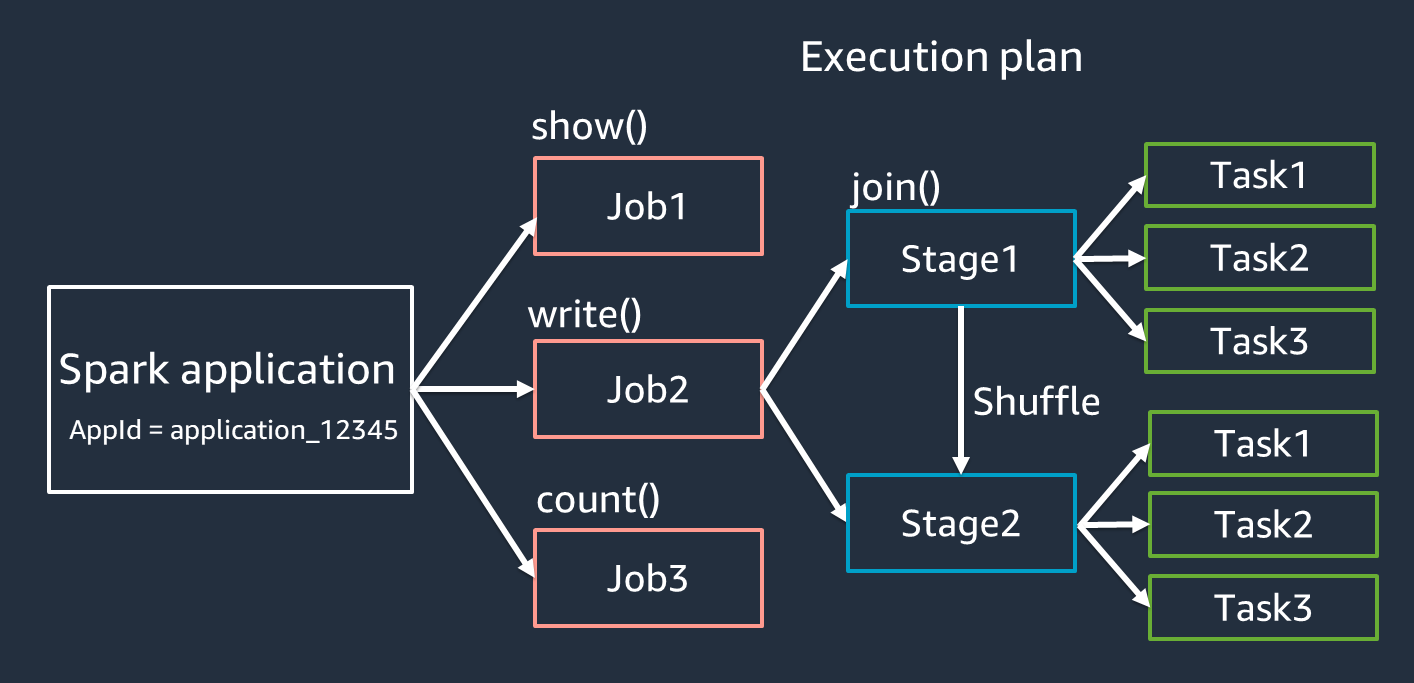 Execution plan with jobs, stages, shuffle, and tasks.