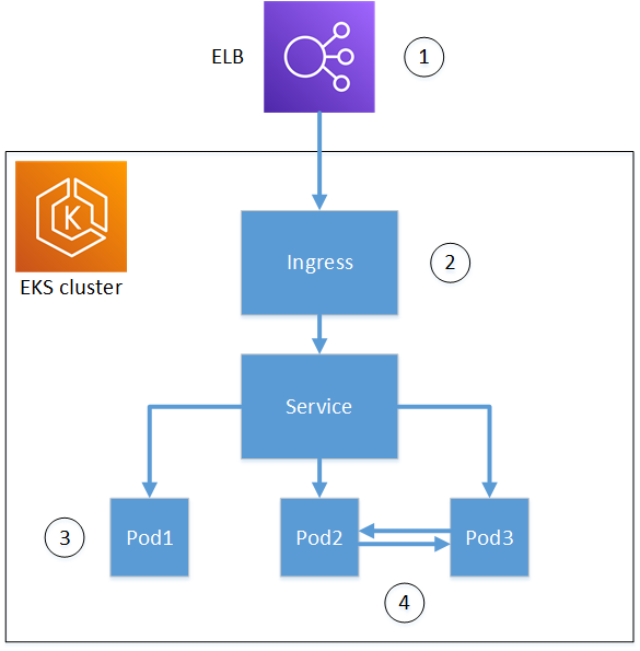 A diagram showing the possible endpoints for TLS encryption. Each endpoint has a number that corresponds to the following list.