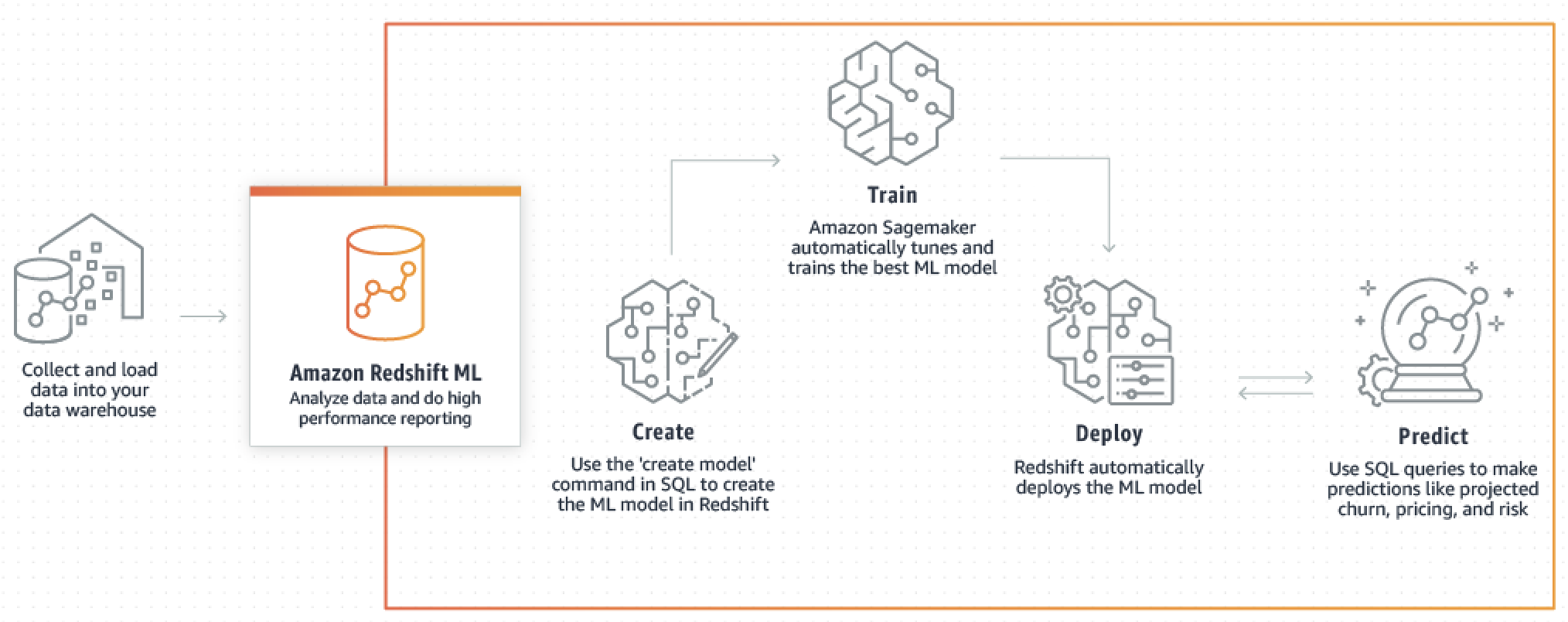 Flux de travail pour Amazon Redshift ML intégré à Amazon SageMaker AI Autopilot.