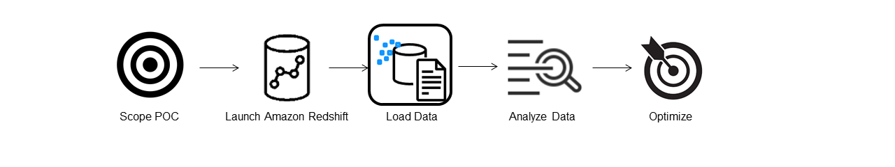Montre que l’étape de chargement est l’étape actuelle du flux de preuve de concept.